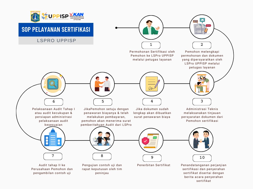 Alur Proses Sertifikasi LSPRO UPPISP